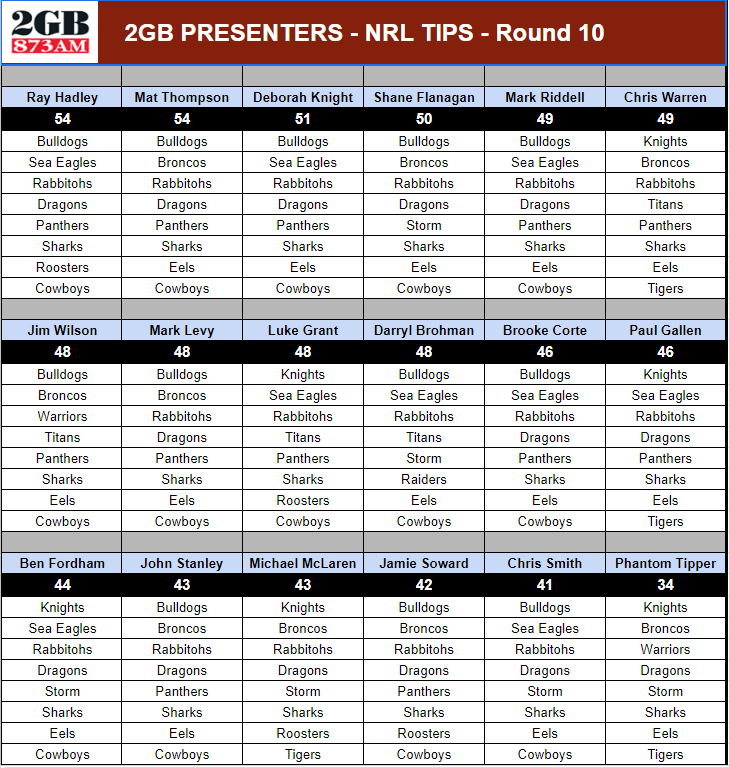 FOOTY TIPPING  Presenter tips for Round 3