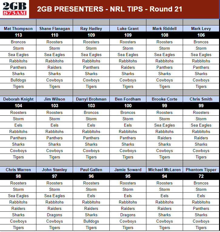 FOOTY TIPPING  Presenter tips for Round 3